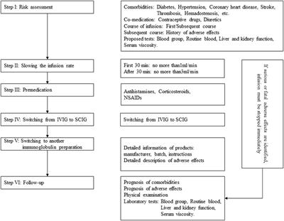 Adverse Effects of Immunoglobulin Therapy